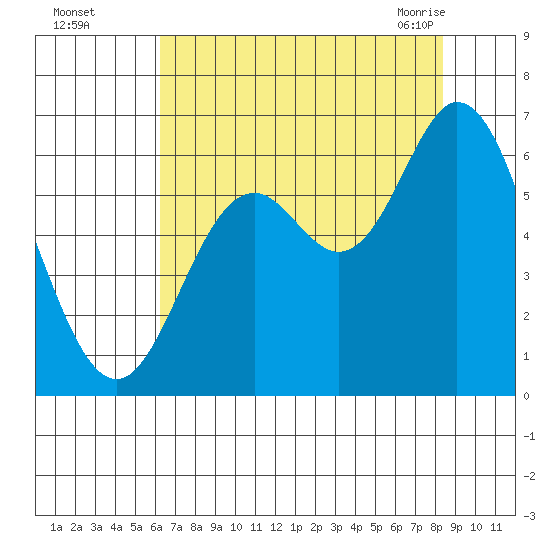 Barview Jetty tide chart for Thursday, August 15, 2024