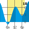 Barview Jetty tide chart for Sunday, August 18, 2024
