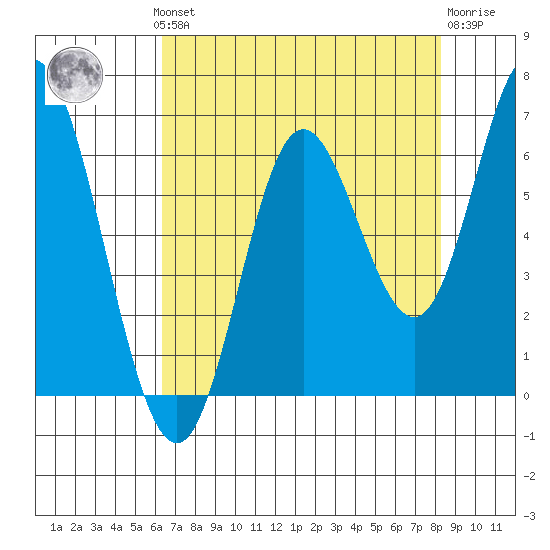 Barview Jetty tide chart for Monday, August 19, 2024