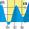 Barview Jetty tide chart for Monday, August 19, 2024