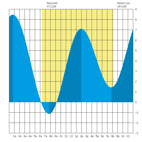 Barview Jetty tide chart for Tuesday, August 20, 2024