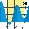 Barview Jetty tide chart for Tuesday, August 20, 2024
