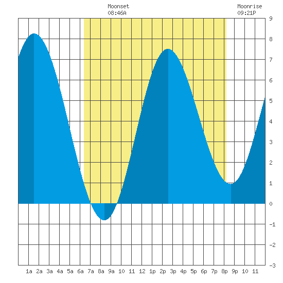 Barview Jetty tide chart for Wednesday, August 21, 2024