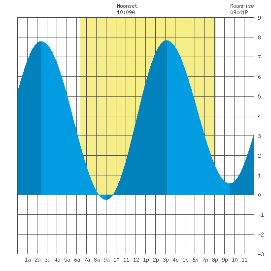 Barview Jetty tide chart for Thursday, August 22, 2024