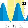 Barview Jetty tide chart for Thursday, August 22, 2024