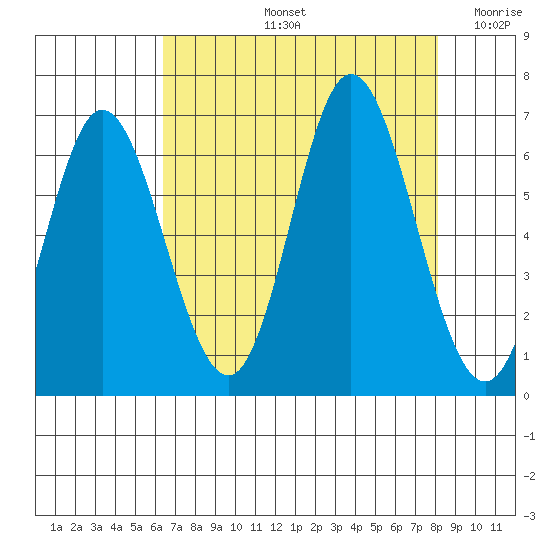 Barview Jetty tide chart for Friday, August 23, 2024