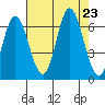 Barview Jetty tide chart for Friday, August 23, 2024