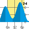 Barview Jetty tide chart for Saturday, August 24, 2024