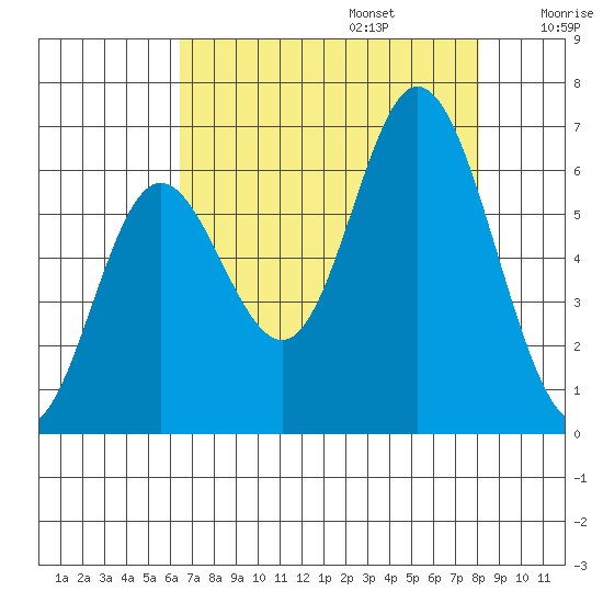 Barview Jetty tide chart for Sunday, August 25, 2024