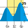 Barview Jetty tide chart for Sunday, August 25, 2024