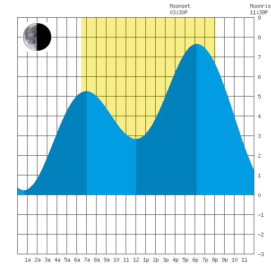 Barview Jetty tide chart for Monday, August 26, 2024
