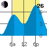 Barview Jetty tide chart for Monday, August 26, 2024