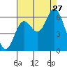 Barview Jetty tide chart for Tuesday, August 27, 2024