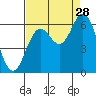 Barview Jetty tide chart for Wednesday, August 28, 2024