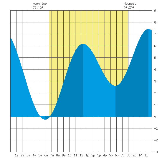 Barview Jetty tide chart for Saturday, August 31, 2024