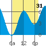 Barview Jetty tide chart for Saturday, August 31, 2024