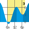 Barview Jetty tide chart for Saturday, August 3, 2024