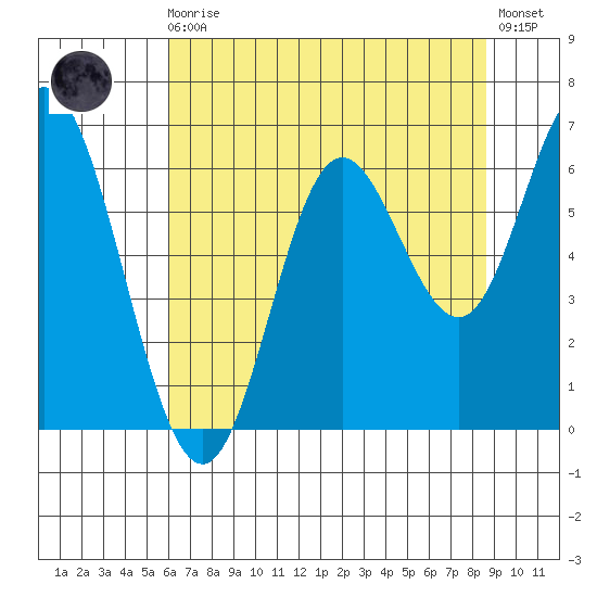 Barview Jetty tide chart for Sunday, August 4, 2024