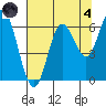 Barview Jetty tide chart for Sunday, August 4, 2024