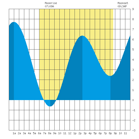 Barview Jetty tide chart for Monday, August 5, 2024