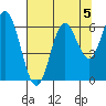 Barview Jetty tide chart for Monday, August 5, 2024