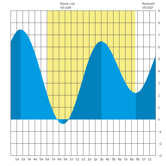 Barview Jetty tide chart for Tuesday, August 6, 2024