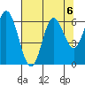 Barview Jetty tide chart for Tuesday, August 6, 2024