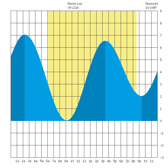 Barview Jetty tide chart for Wednesday, August 7, 2024