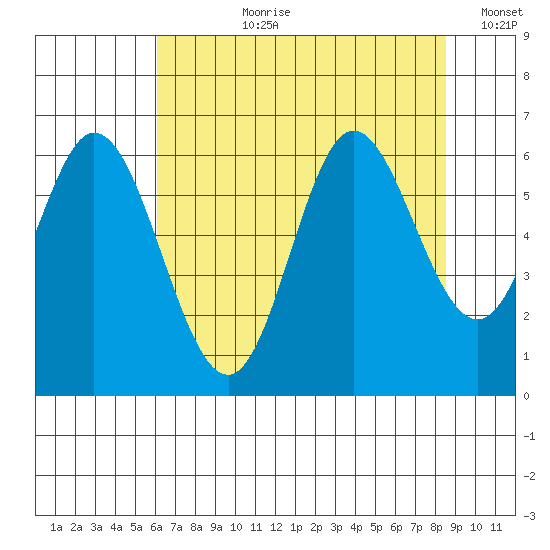 Barview Jetty tide chart for Thursday, August 8, 2024