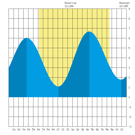 Barview Jetty tide chart for Friday, August 9, 2024
