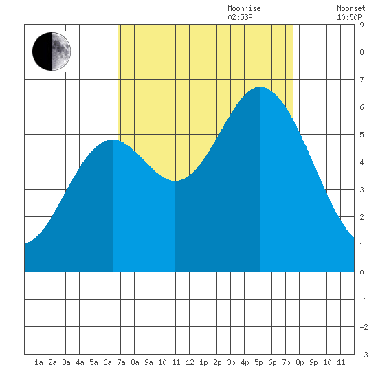 Barview Jetty tide chart for Tuesday, September 10, 2024