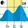 Barview Jetty tide chart for Tuesday, September 10, 2024