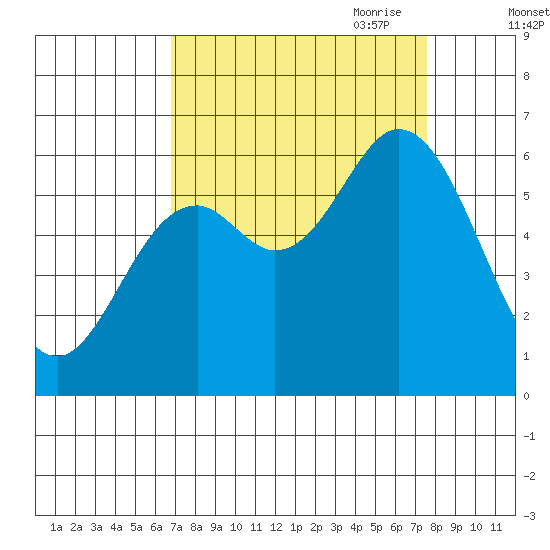 Barview Jetty tide chart for Wednesday, September 11, 2024