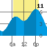 Barview Jetty tide chart for Wednesday, September 11, 2024