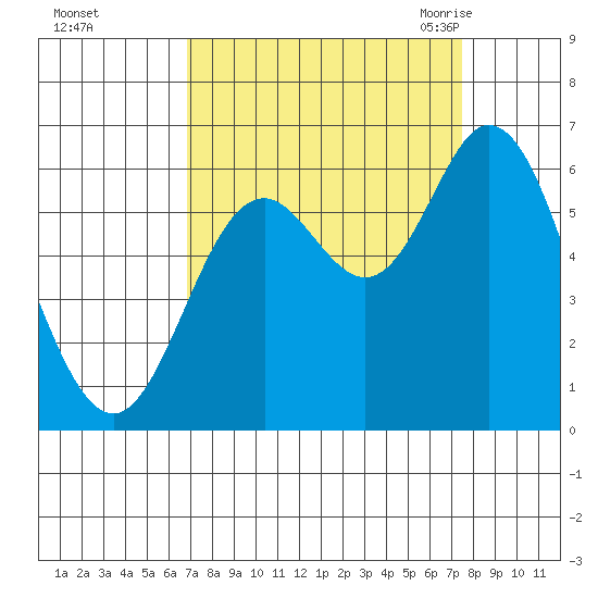 Barview Jetty tide chart for Friday, September 13, 2024