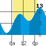 Barview Jetty tide chart for Friday, September 13, 2024