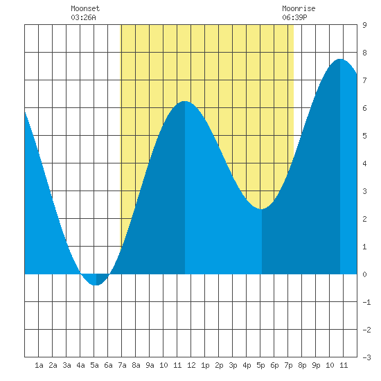 Barview Jetty tide chart for Sunday, September 15, 2024