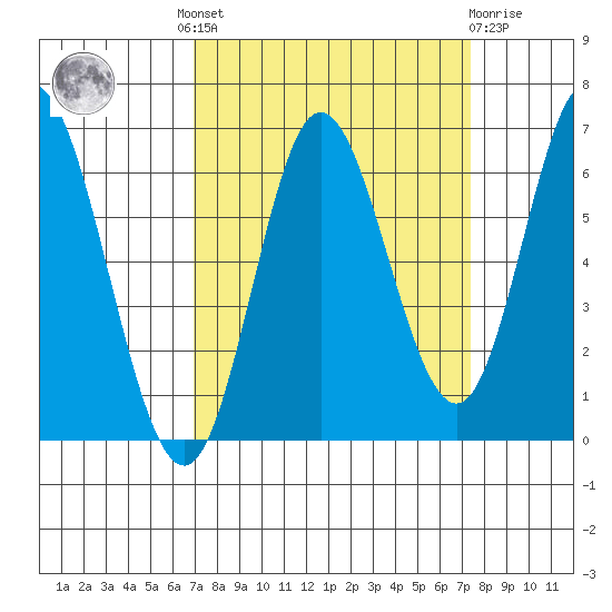 Barview Jetty tide chart for Tuesday, September 17, 2024