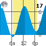 Barview Jetty tide chart for Tuesday, September 17, 2024
