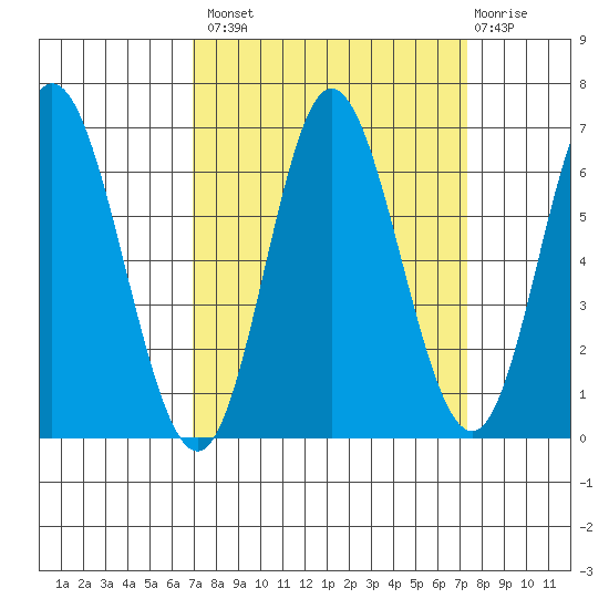 Barview Jetty tide chart for Wednesday, September 18, 2024