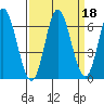 Barview Jetty tide chart for Wednesday, September 18, 2024