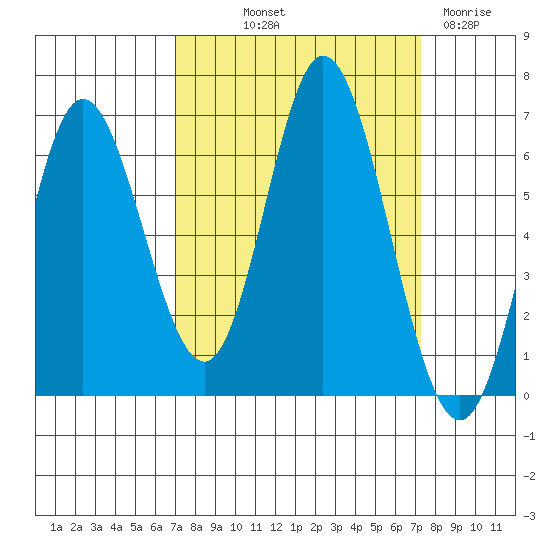 Barview Jetty tide chart for Friday, September 20, 2024