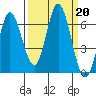 Barview Jetty tide chart for Friday, September 20, 2024