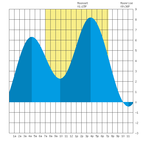 Barview Jetty tide chart for Sunday, September 22, 2024