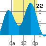 Barview Jetty tide chart for Sunday, September 22, 2024