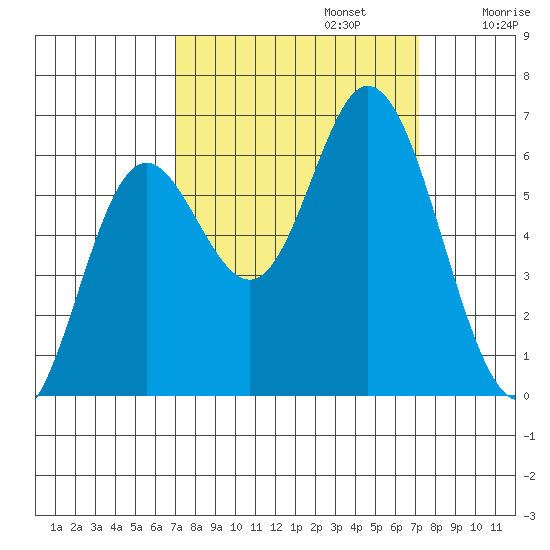 Barview Jetty tide chart for Monday, September 23, 2024