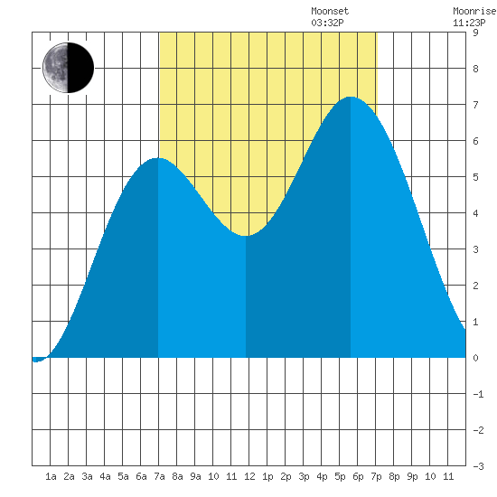 Barview Jetty tide chart for Tuesday, September 24, 2024