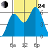 Barview Jetty tide chart for Tuesday, September 24, 2024