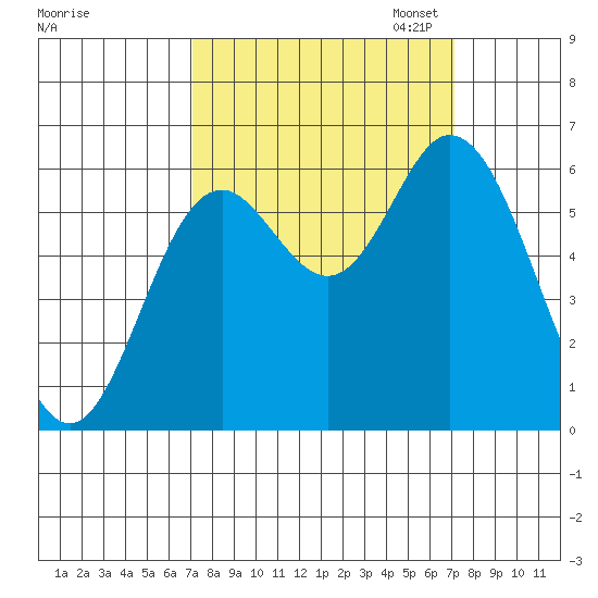 Barview Jetty tide chart for Wednesday, September 25, 2024