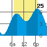Barview Jetty tide chart for Wednesday, September 25, 2024